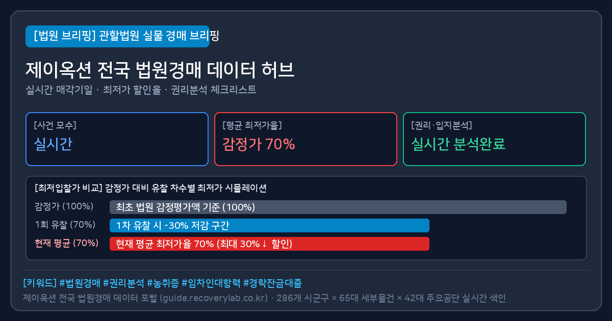 반월공단 공장 경매 (반월공단공장경매) 법원경매 실물 시세 및 최저가 할인율 분석표